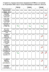 ЕЖЕНЕДЕЛЬНЫЙ МОНИТОРИНГ ЦЕН НА ТОПЛИВО