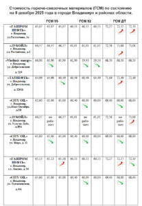 ЕЖЕНЕДЕЛЬНЫЙ МОНИТОРИНГ ЦЕН НА ТОПЛИВО